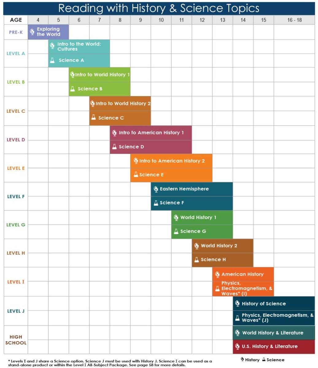 Guide to Choosing Homeschool Curriculum Packages